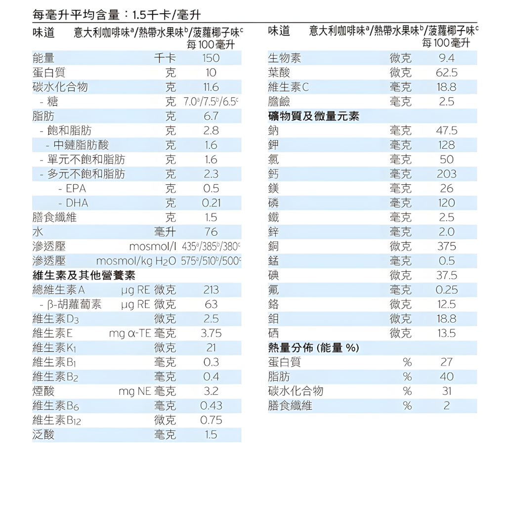 Supportan®加力康™1.5千卡癌症專用營養品熱帶水果味 (200毫升*4支裝)